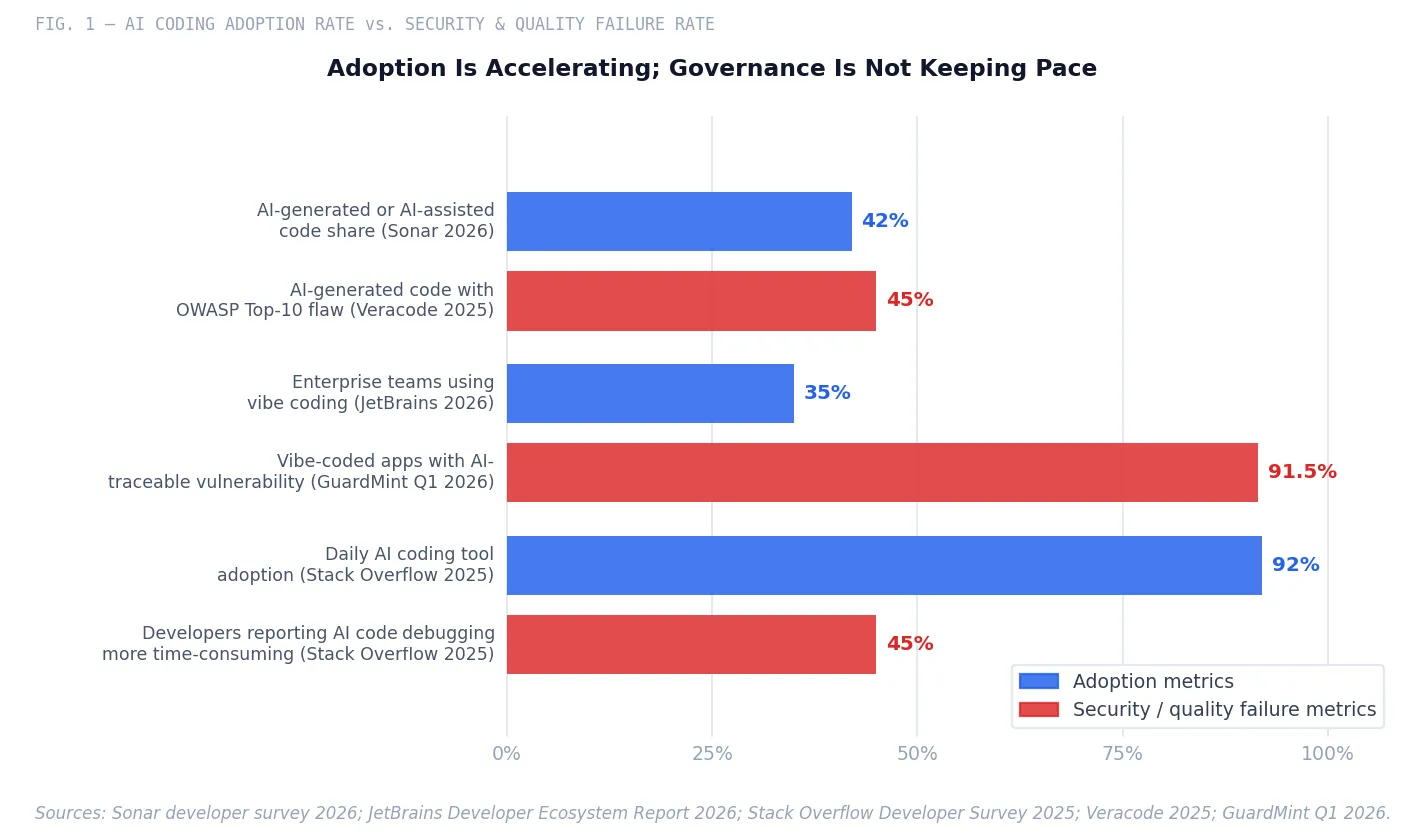 Fig. 1 — AI coding adoption rate vs. security and quality failure rate. Adoption metrics (blue): 92% daily tool use, 42% of all new code AI-generated, 35% of enterprise teams using vibe coding. Security/quality failure metrics (red): 45% OWASP Top-10 failure rate, 91.5% of vibe-coded apps with traceable vulnerabilities, 45% of developers reporting AI code more time-consuming to debug.