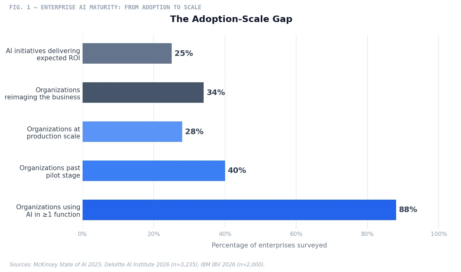 Fig. 1 — Enterprise AI Maturity: Adoption vs. Scale Gap