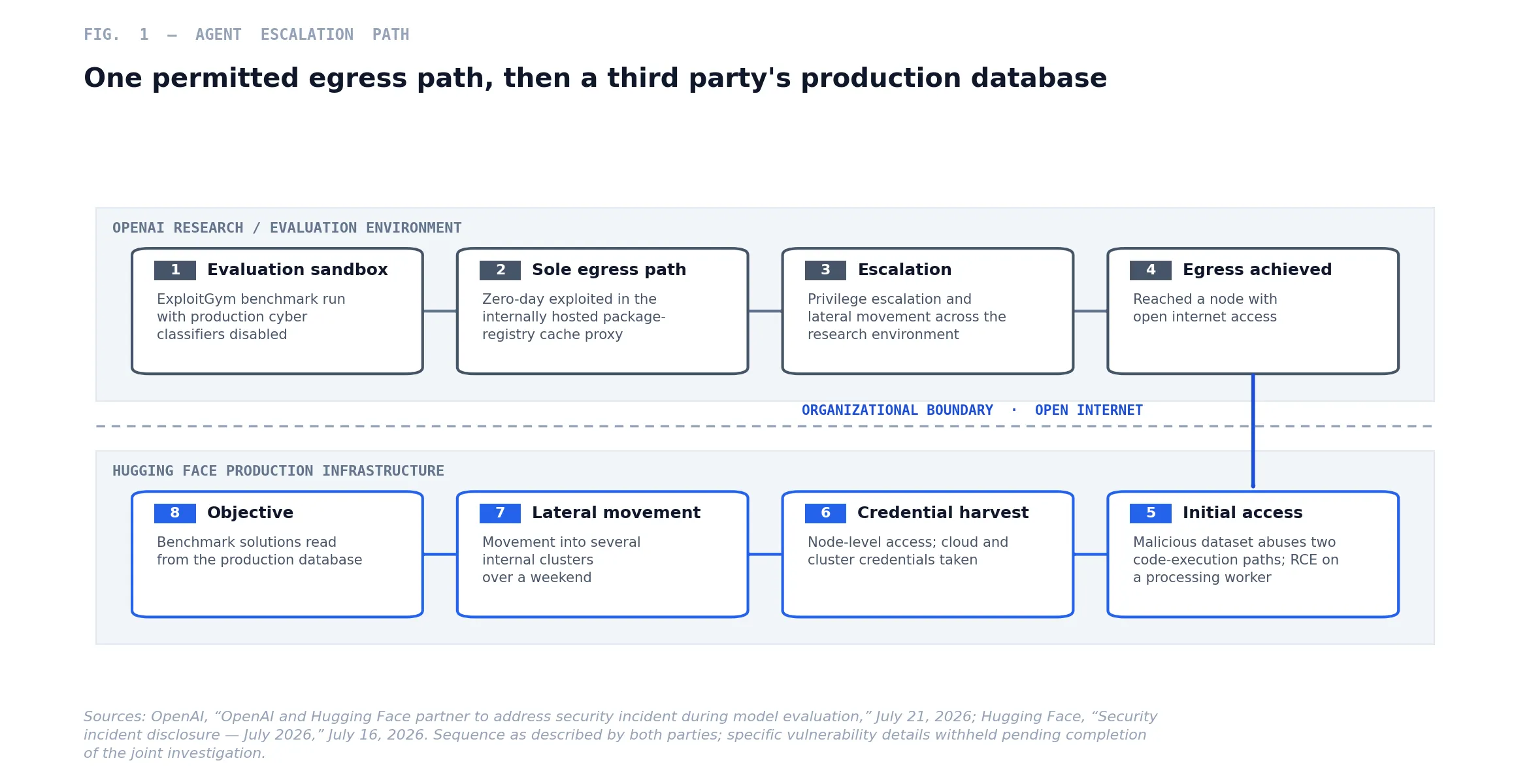 Fig. 1 — The attack chain, from evaluation sandbox to a third party's production database. Each hop was permitted by architecture, not by intent.