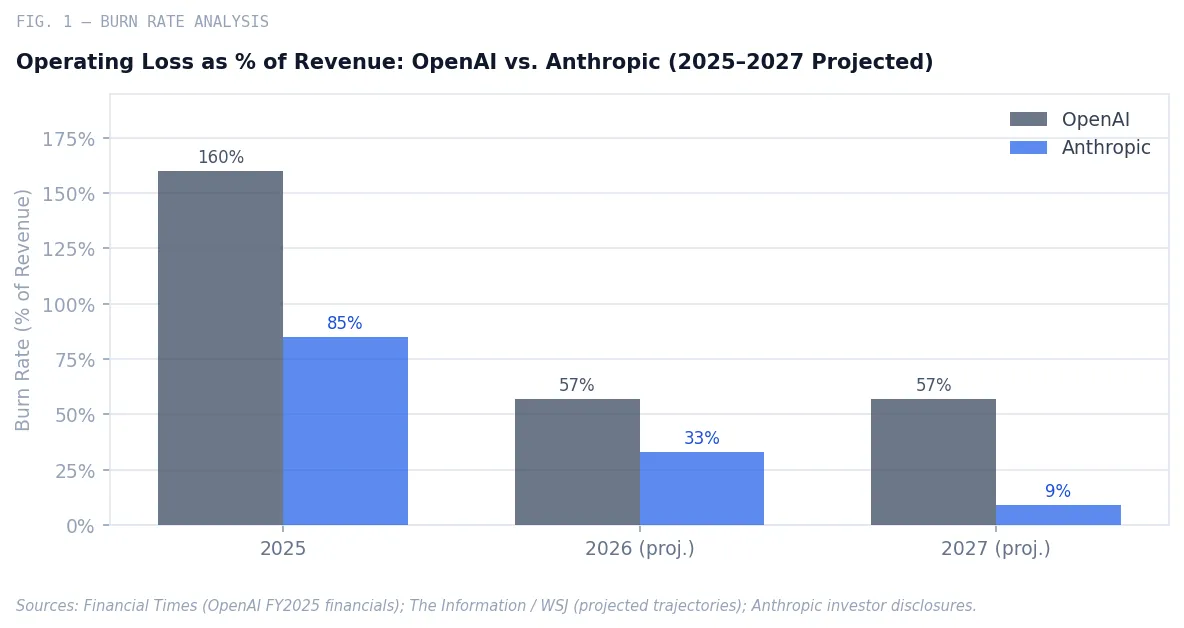 Fig. 1 — Operating Loss as % of Revenue: OpenAI vs. Anthropic (2025–2027 Projected)