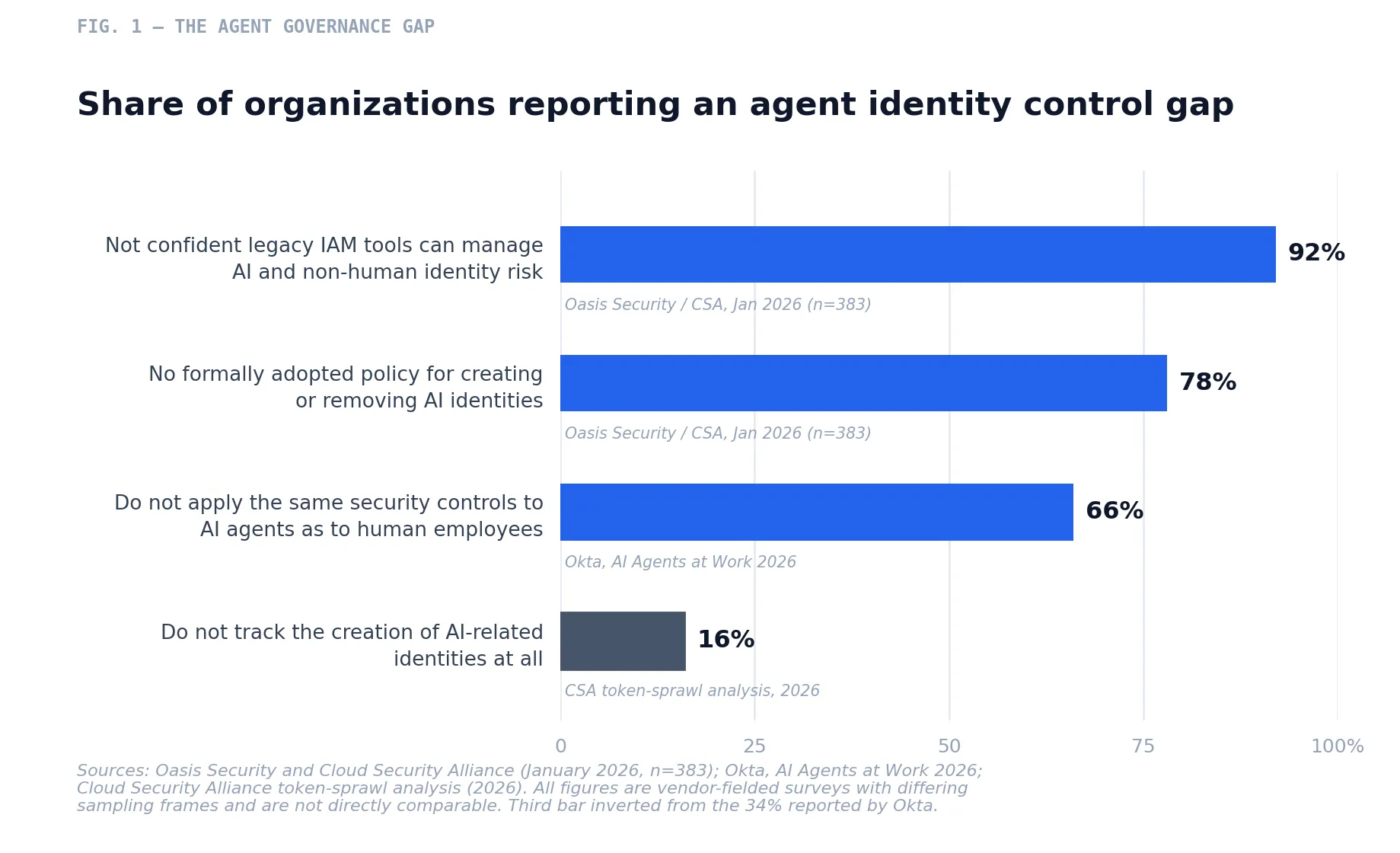 Fig. 1 — Reported gaps between agent deployment and agent governance, drawn from vendor-fielded surveys published between January and August 2026