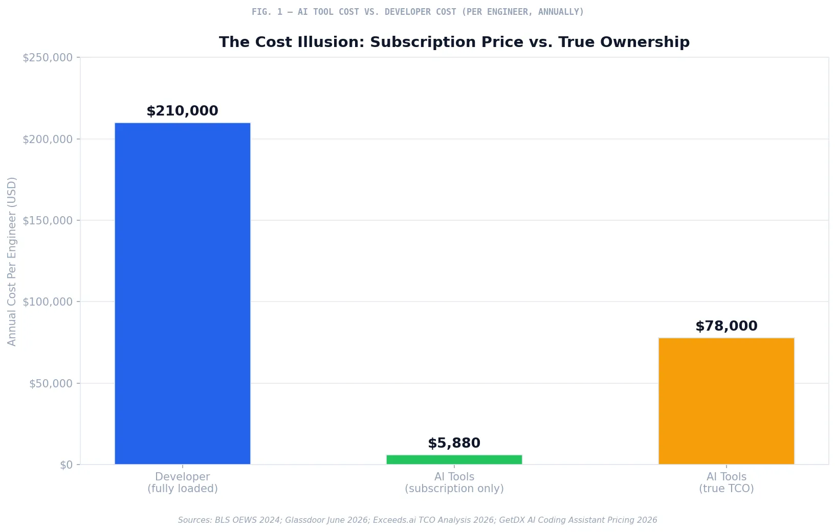 Fig. 1 — AI Tool Cost vs. Developer Cost (annual, per engineer, enterprise mid-market)