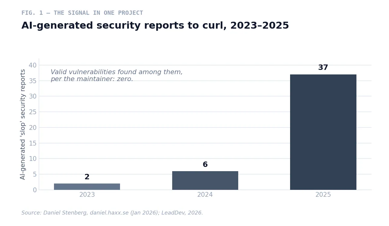 Fig. 1 — AI-generated security reports to the curl project rose from 2 in 2023 to 37 in 2025; by the maintainer's account, none were valid vulnerabilities.