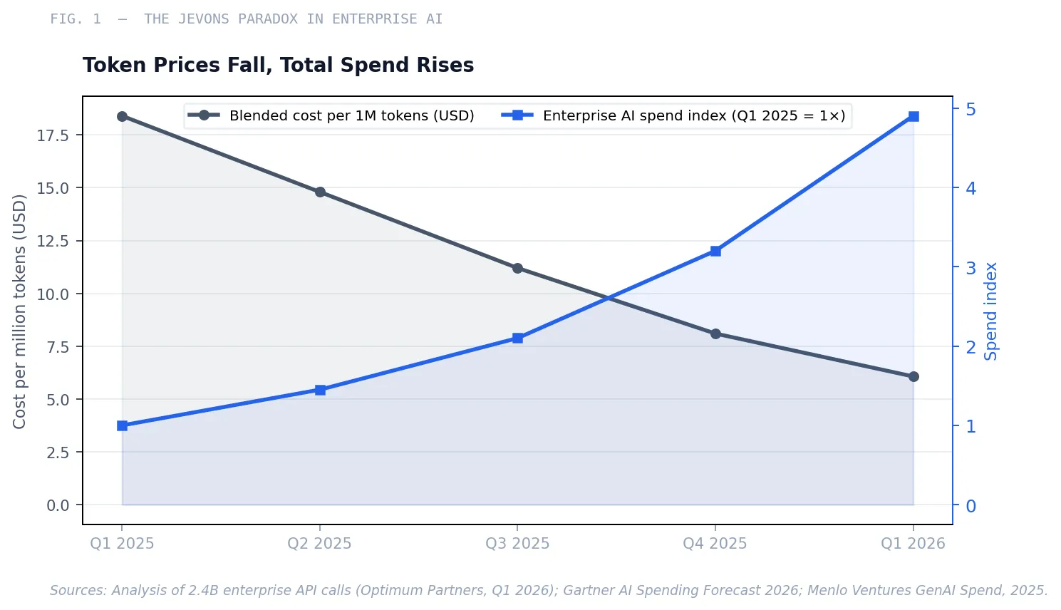 Fig. 1 — Blended cost per million tokens versus enterprise AI spend index, Q1 2025–Q1 2026. Token prices fell 67%; total enterprise spend rose approximately 4.9× over the same period.