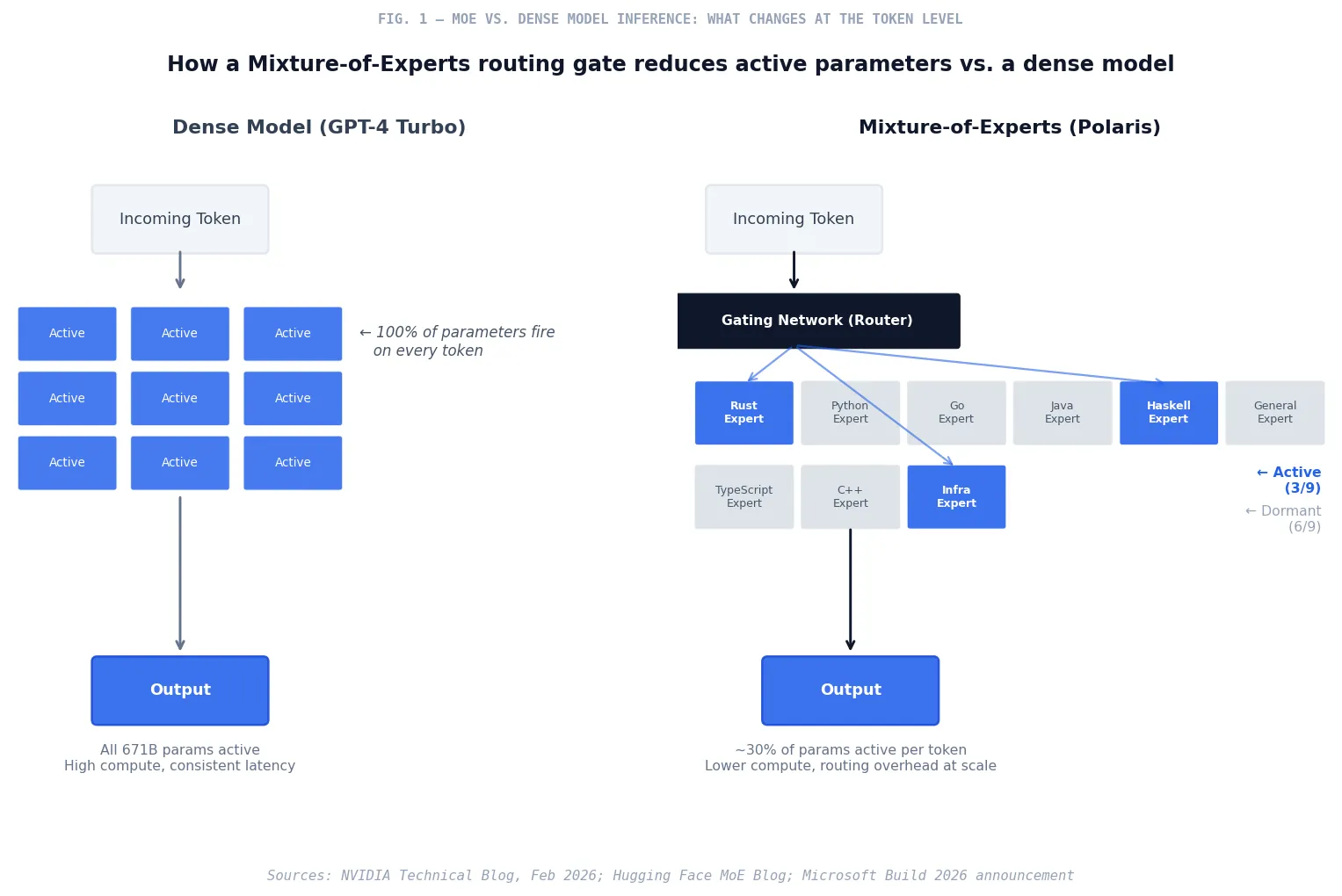 Fig. 1 — Polaris Architecture: MoE vs. Dense Model Inference Comparison