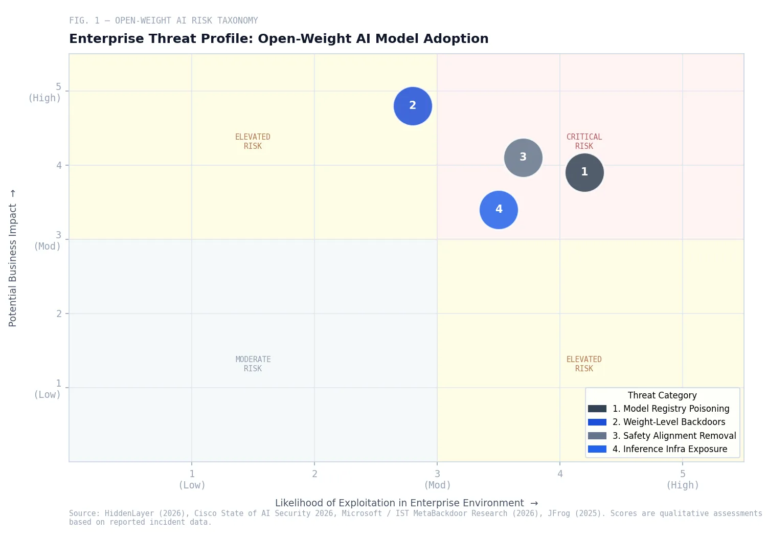 Fig. 1 — Open-Weight AI Model Risk Taxonomy for Enterprise