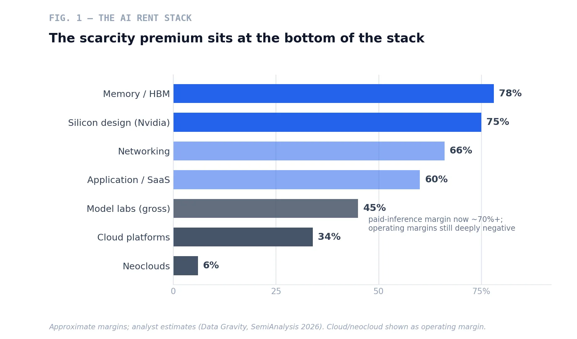 The AI rent stack: approximate margin by layer. The scarcity premium concentrates at silicon and memory; the capital-intensive middle—cloud, neoclouds, and the model labs' blended economics—runs thin.