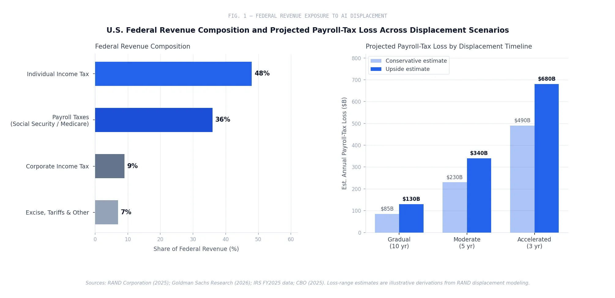 Fig. 1 — Federal Revenue Exposure to AI Displacement