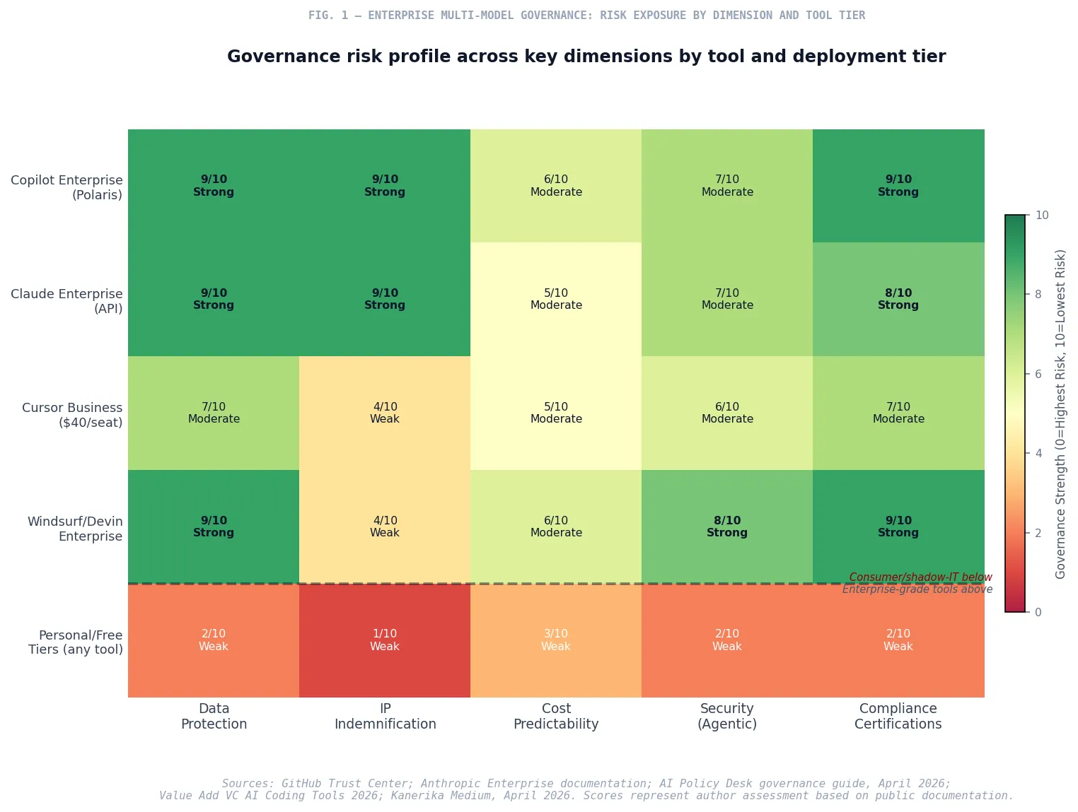 Fig. 1 — Enterprise Multi-Model Risk Matrix: Governance Dimensions Across Tool Categories