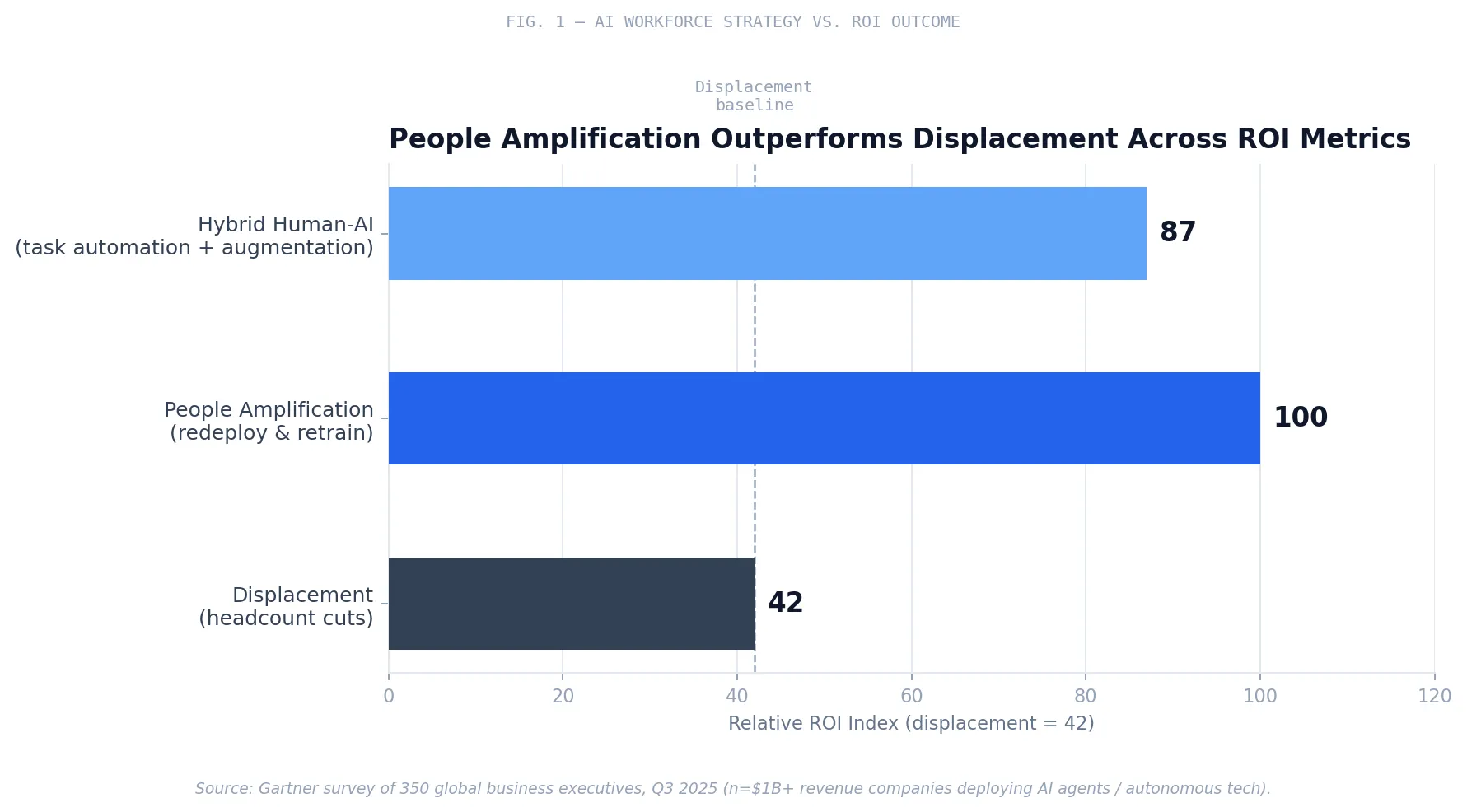 Fig. 1 — AI workforce strategy vs. ROI outcome. People amplification produces the strongest returns; displacement shows no meaningful correlation with improved financial performance. Source: Gartner, May 2026.