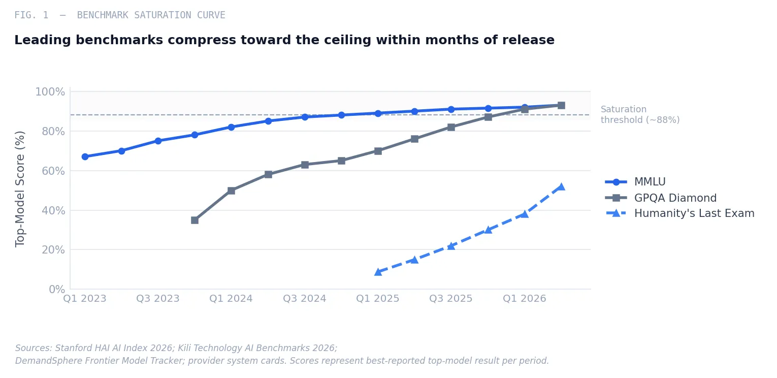 Fig. 1 — Benchmark saturation curve: MMLU, GPQA Diamond, and Humanity's Last Exam top-model scores 2023–2026. Benchmarks designed to resist AI capabilities are saturating in months, not years.