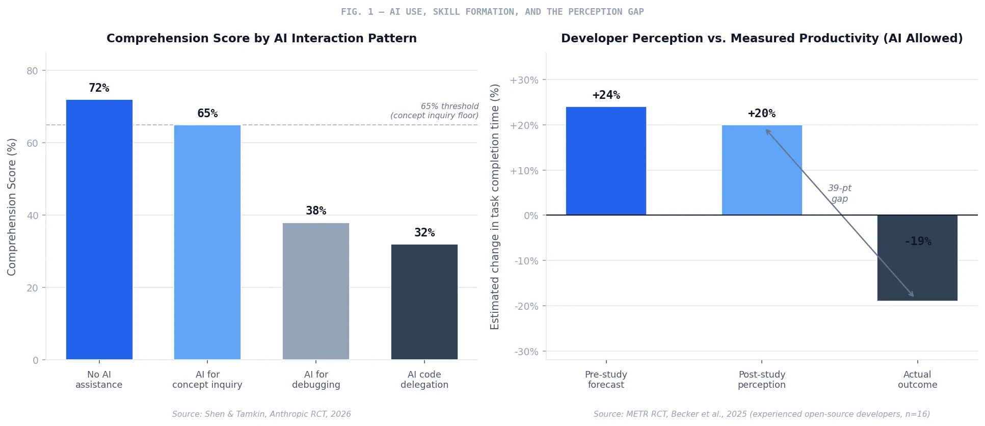 Fig. 1 — AI Use vs. Comprehension Score and Code Churn