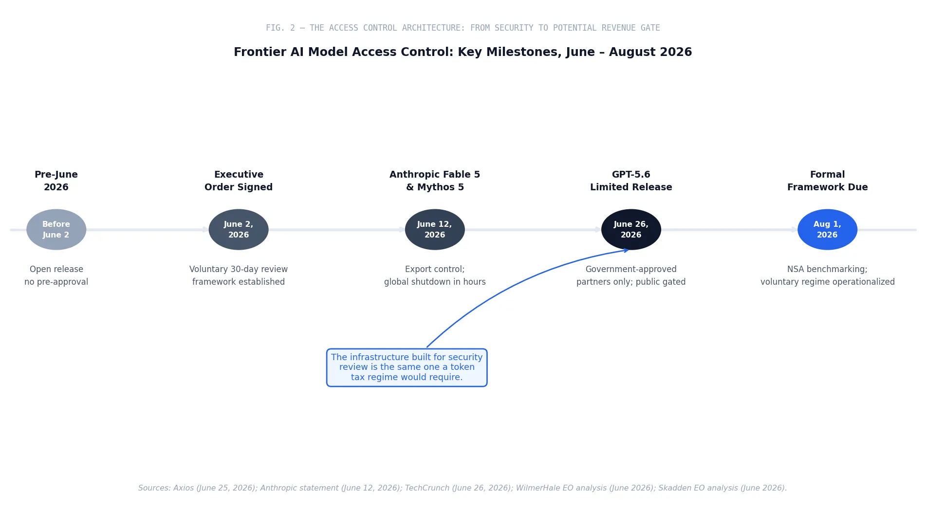 Fig. 2 — The Access Control Architecture: From Security to Potential Revenue Gate