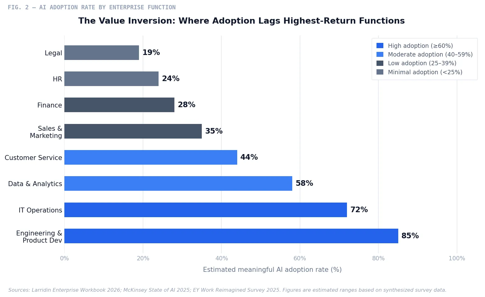 Fig. 2 — AI Adoption Rate by Enterprise Function