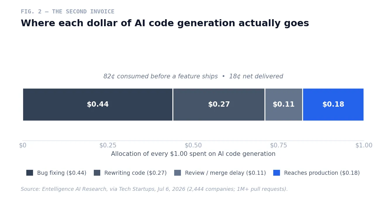 Fig. 2 — By one firm's accounting, roughly 82 cents of every dollar spent generating code with AI is later spent fixing, rewriting, or waiting on it, leaving 18 cents of net delivery.