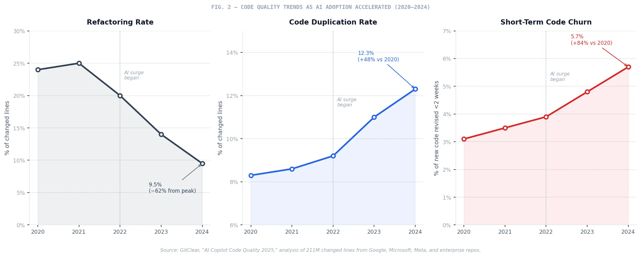 Fig. 2 — Code Quality Trends: Refactoring, Duplication, and Churn (2020–2024)