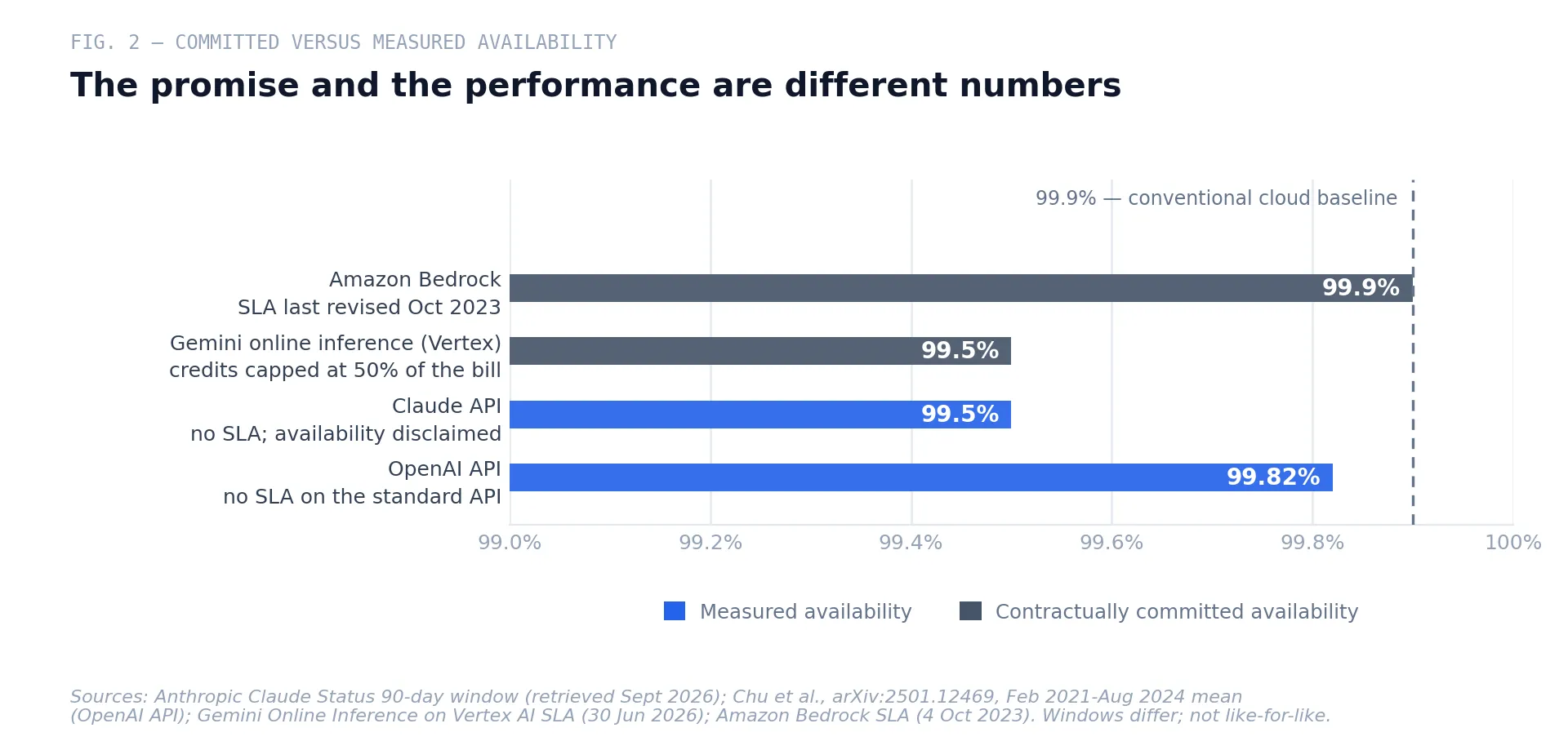 Fig. 2 — Contractual uptime commitments against measured availability. Windows and methodologies differ, so the columns are not like-for-like; the gap in kind is the point.