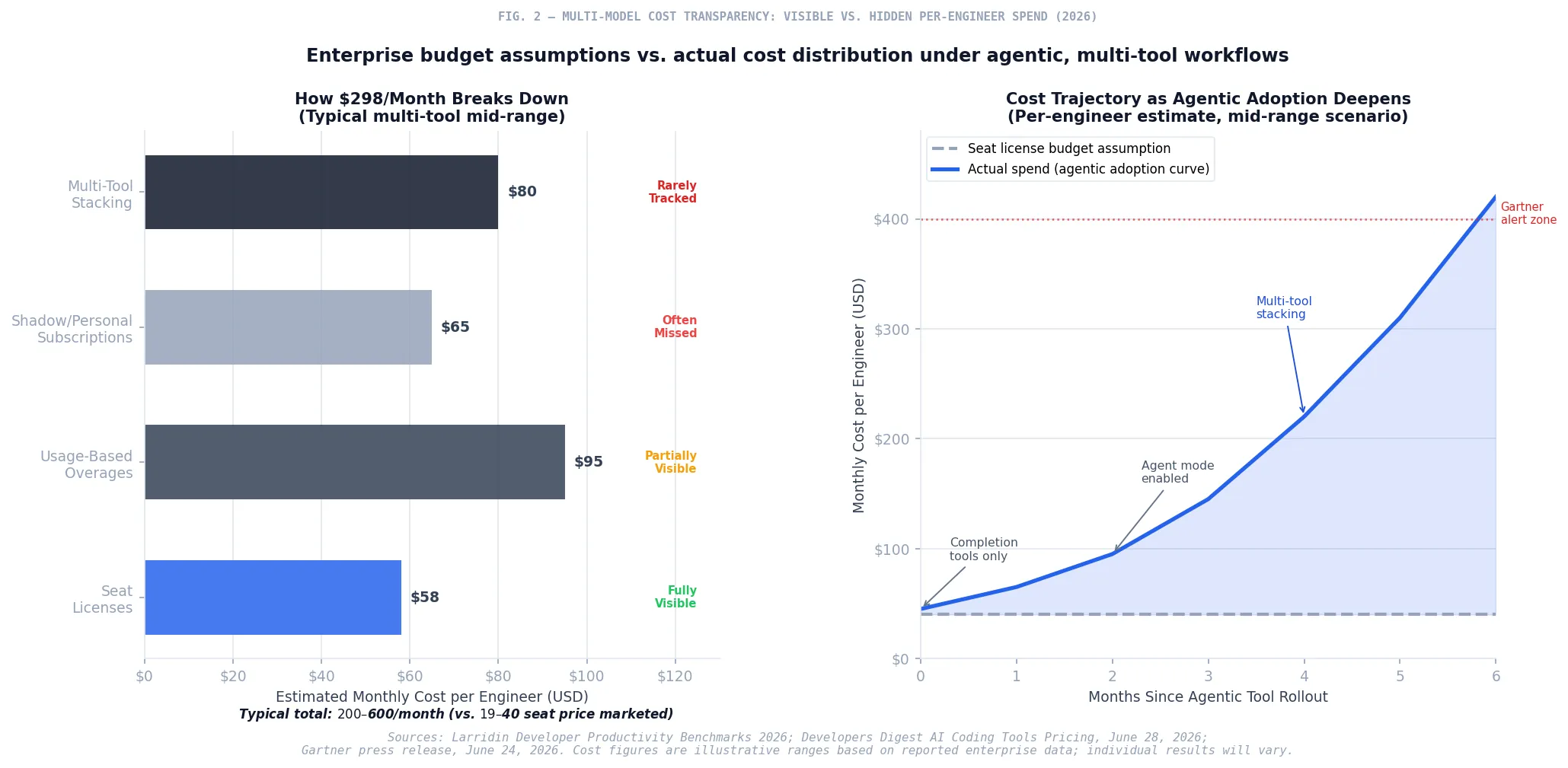 Fig. 2 — Multi-Model Cost Transparency: Visible vs. Hidden Per-Engineer Spend (2026)