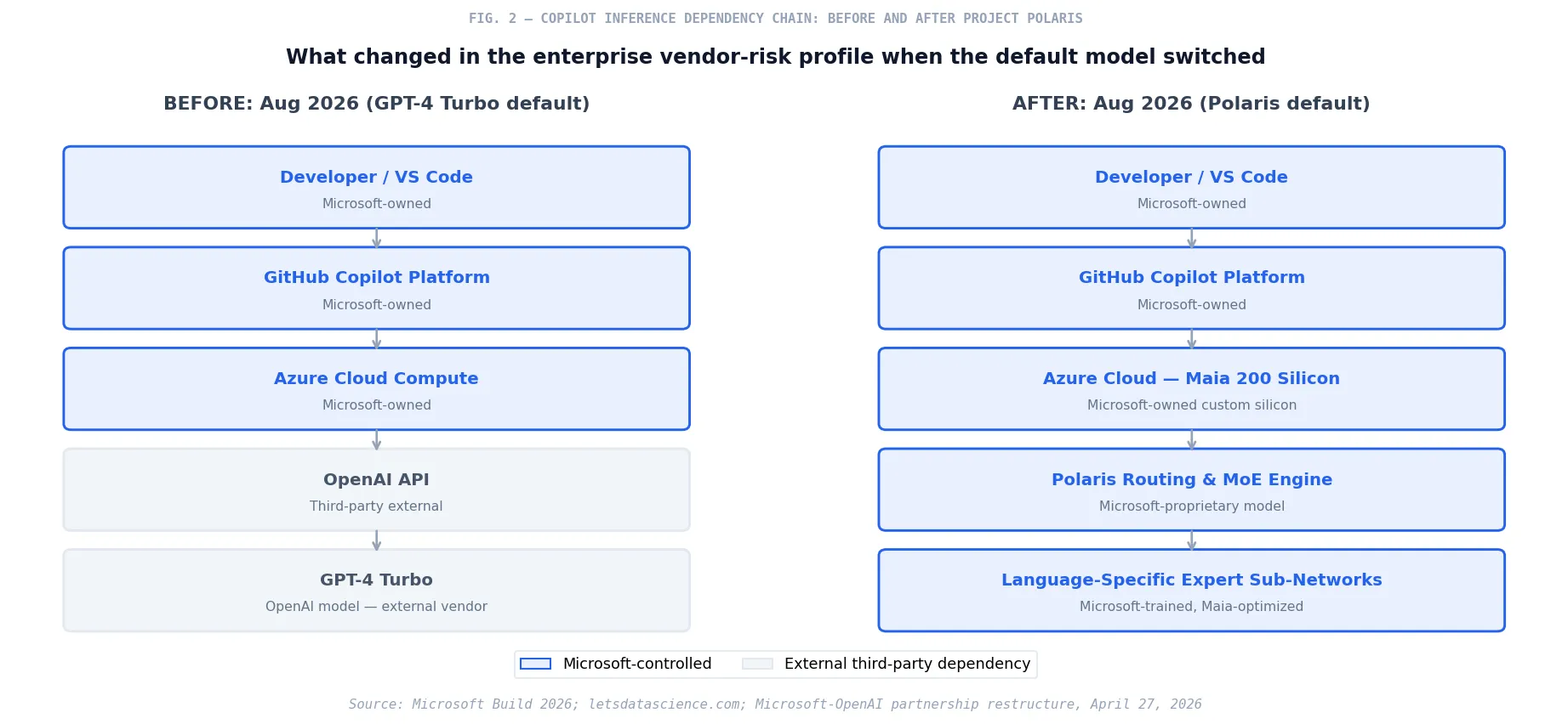 Fig. 2 — Enterprise Copilot Stack: Pre- and Post-Polaris Dependency Chain