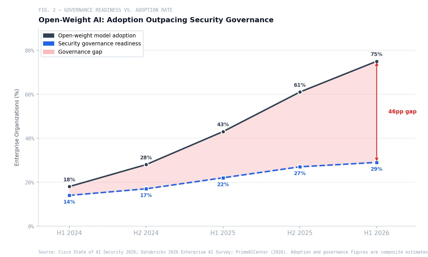 Fig. 2 — Enterprise Open-Weight AI Governance Readiness vs. Adoption Rate