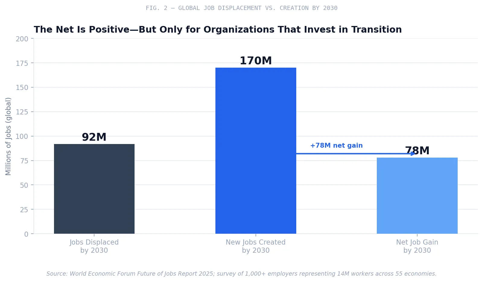 Fig. 2 — Global job displacement versus creation by 2030. The net gain of 78 million jobs is real—but contingent on organizations investing in transition for displaced workers. Source: WEF Future of Jobs Report 2025.