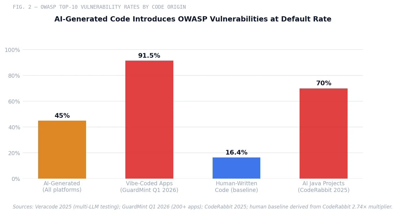 Fig. 2 — OWASP Top-10 vulnerability rates by code origin: AI-generated at 45% (all platforms), vibe-coded apps at 91.5% (GuardMint Q1 2026), AI Java projects at 70% (CodeRabbit), and human-written code baseline at ~16%.
