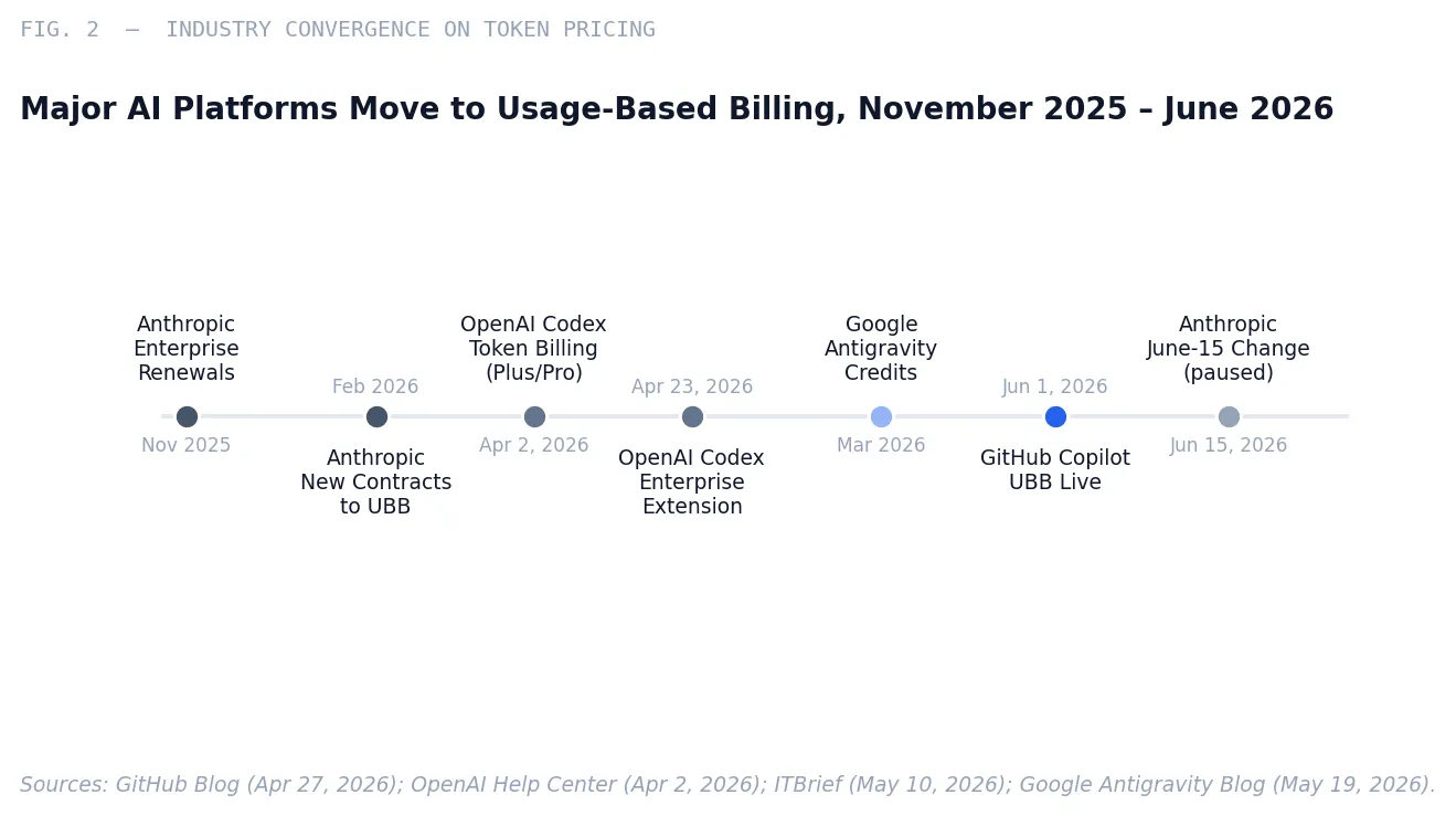Fig. 2 — Major AI platforms converge on usage-based billing, November 2025 through June 2026. GitHub Copilot, OpenAI Codex, Anthropic, and Google Antigravity all transitioned to token-linked pricing within seven months.