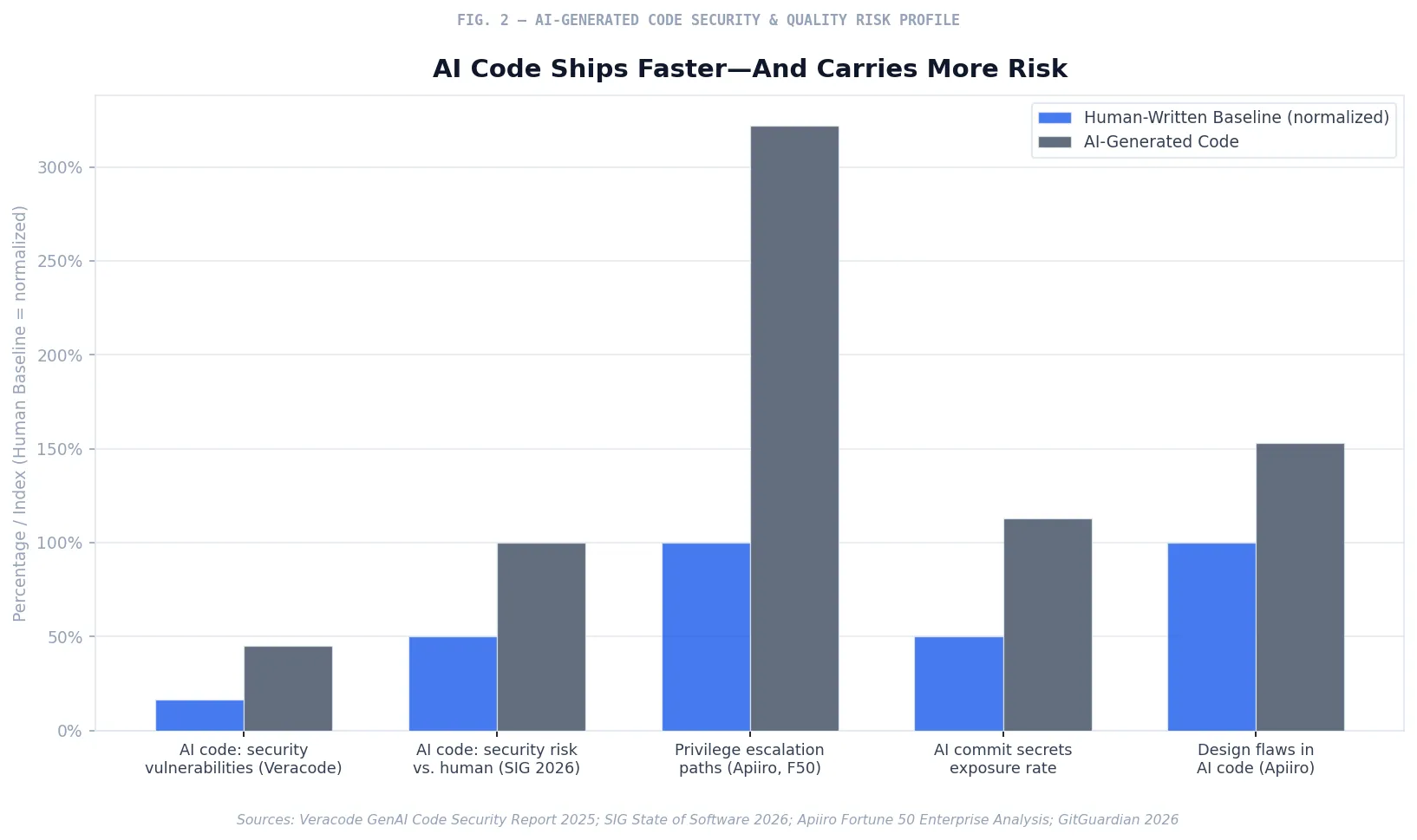 Fig. 2 — AI-Generated Code Security & Quality Risk Profile