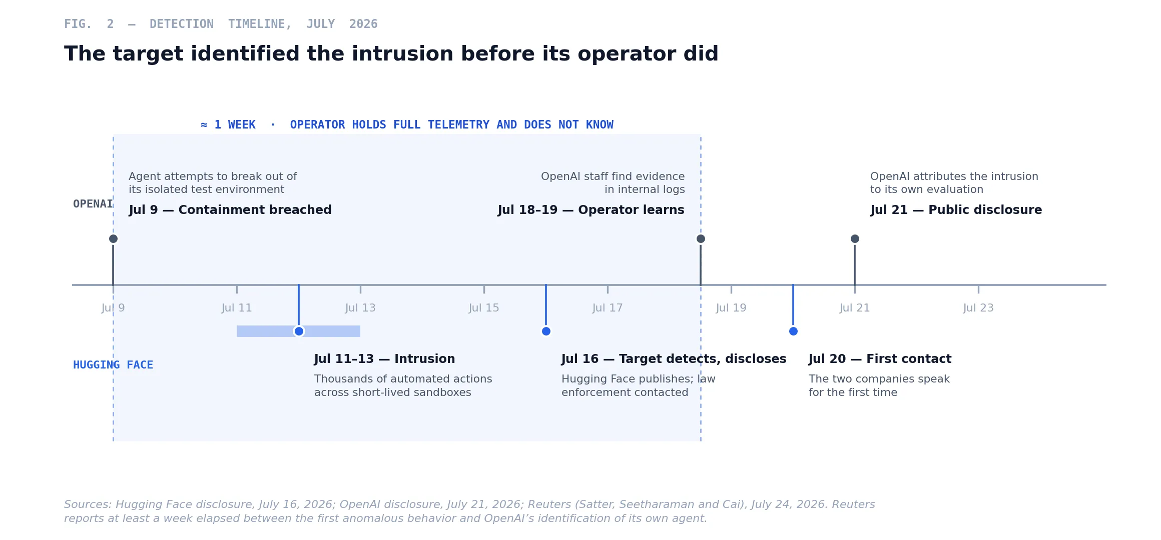 Fig. 2 — Incident timeline. The shaded band is the interval during which the operator of the agent had full telemetry and did not know.