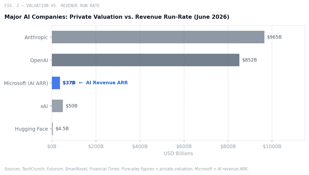 Fig. 2 — Major AI Companies: Private Valuation vs. Revenue Run-Rate (June 2026)