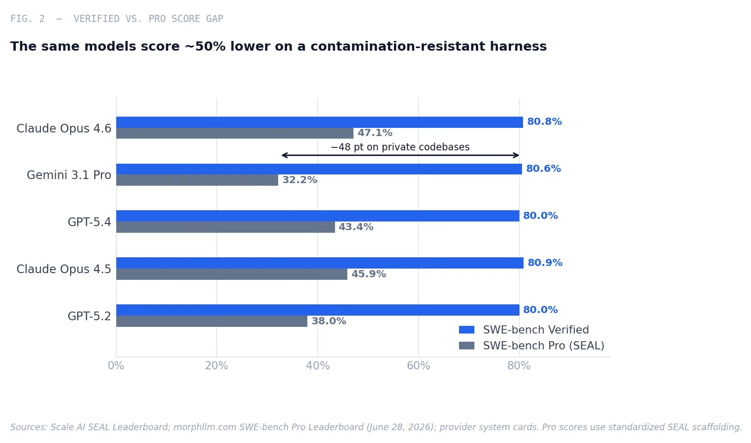 Fig. 2 — SWE-bench Verified vs. SWE-bench Pro scores for leading frontier models. The same models score roughly half as well on a contamination-resistant harness using private, real-world codebases.