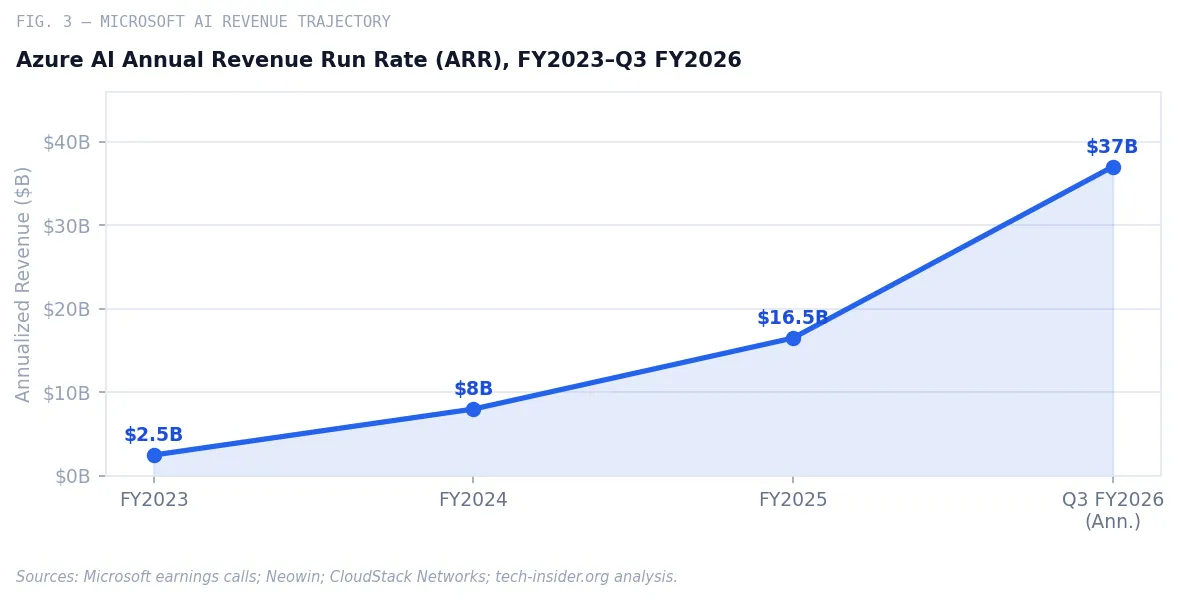 Fig. 3 — Azure AI Annual Revenue Run Rate (ARR), FY2023–Q3 FY2026