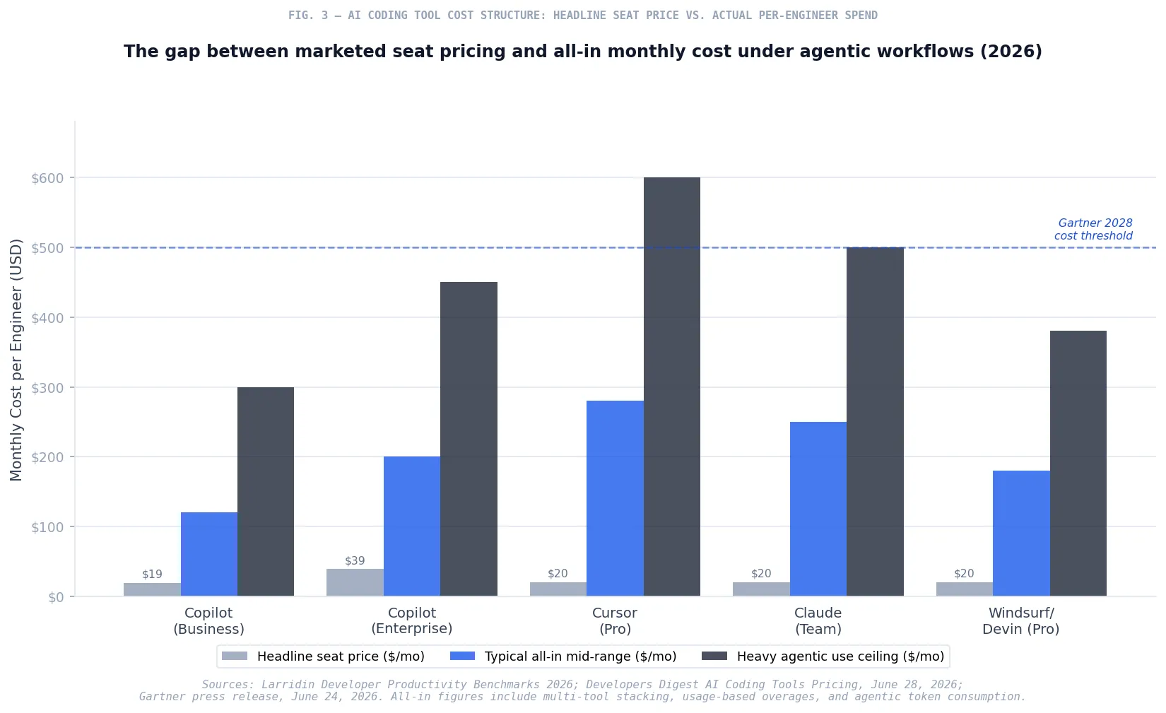 Fig. 3 — AI Coding Tool Cost Structure: Seat License vs. Actual Per-Engineer Spend (2026)