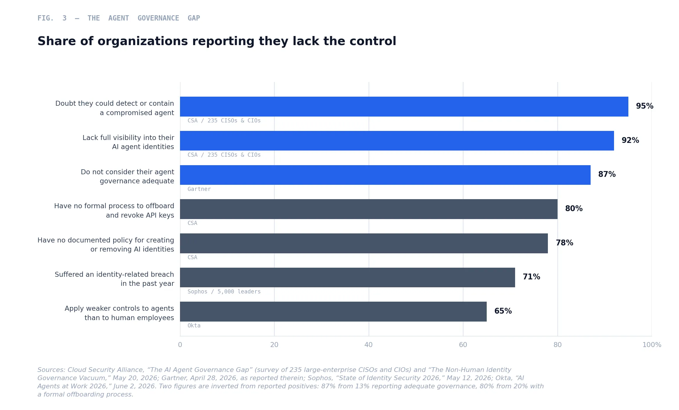 Fig. 3 — Share of organizations reporting they lack each control. The two highest figures concern detection and visibility, not policy.