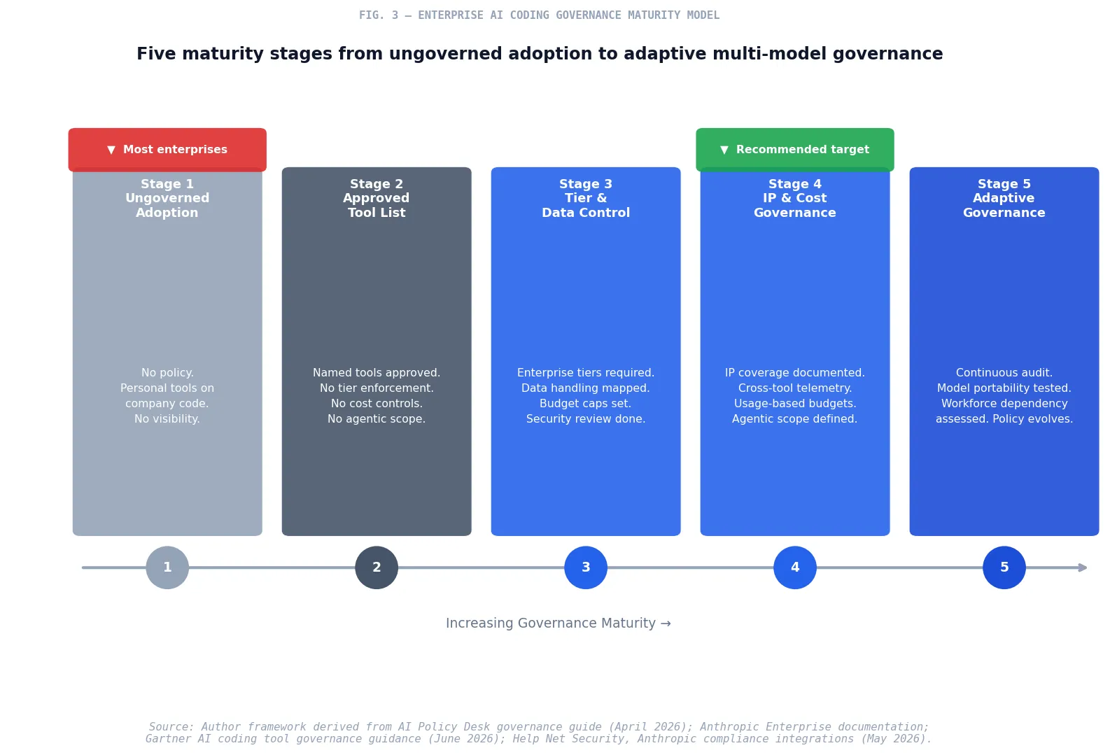 Fig. 3 — Enterprise Governance Maturity Model for Multi-Model AI Coding Environments