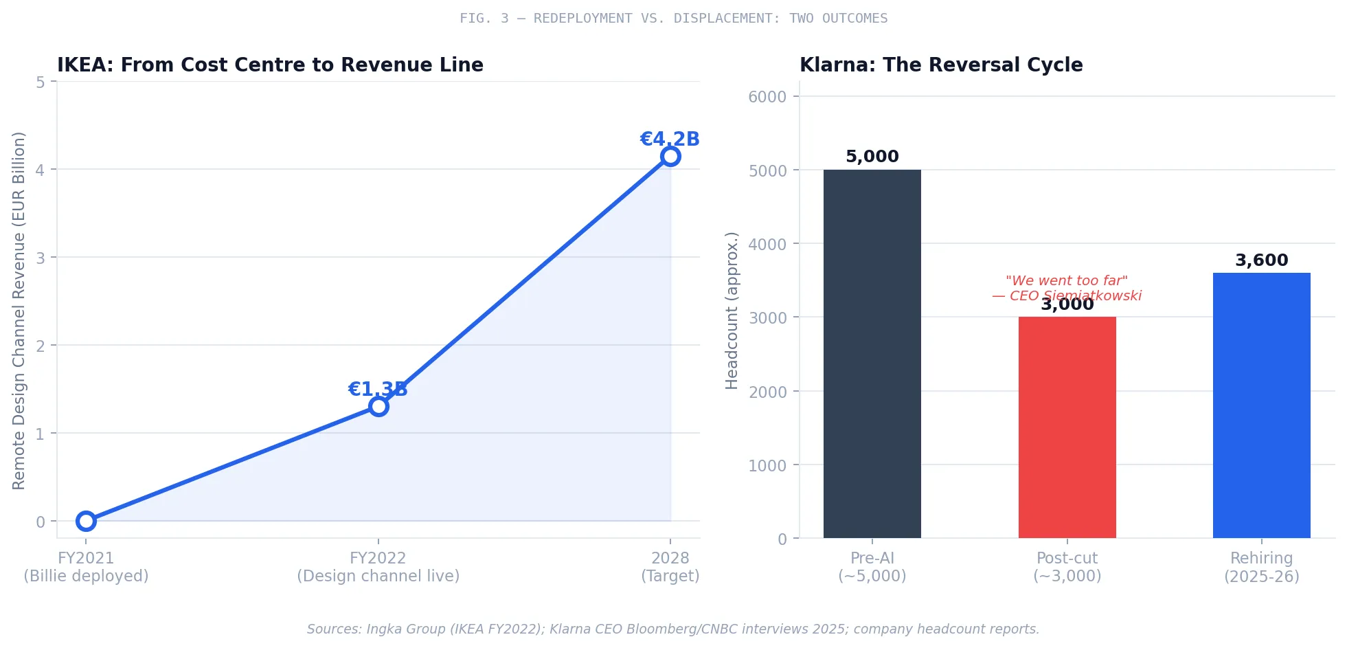 Fig. 3 — IKEA's redeployment model versus Klarna's displacement cycle. The divergence in outcomes illustrates the cost of full replacement versus task-level automation paired with worker transition. Sources: Ingka Group; Klarna CEO interviews 2025.