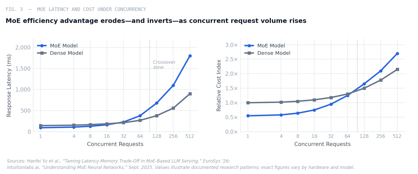 Fig. 3 — MoE latency and cost behavior under increasing concurrency. The efficiency advantage of sparse activation inverts at high concurrent request volumes, a condition absent from standard benchmark environments.