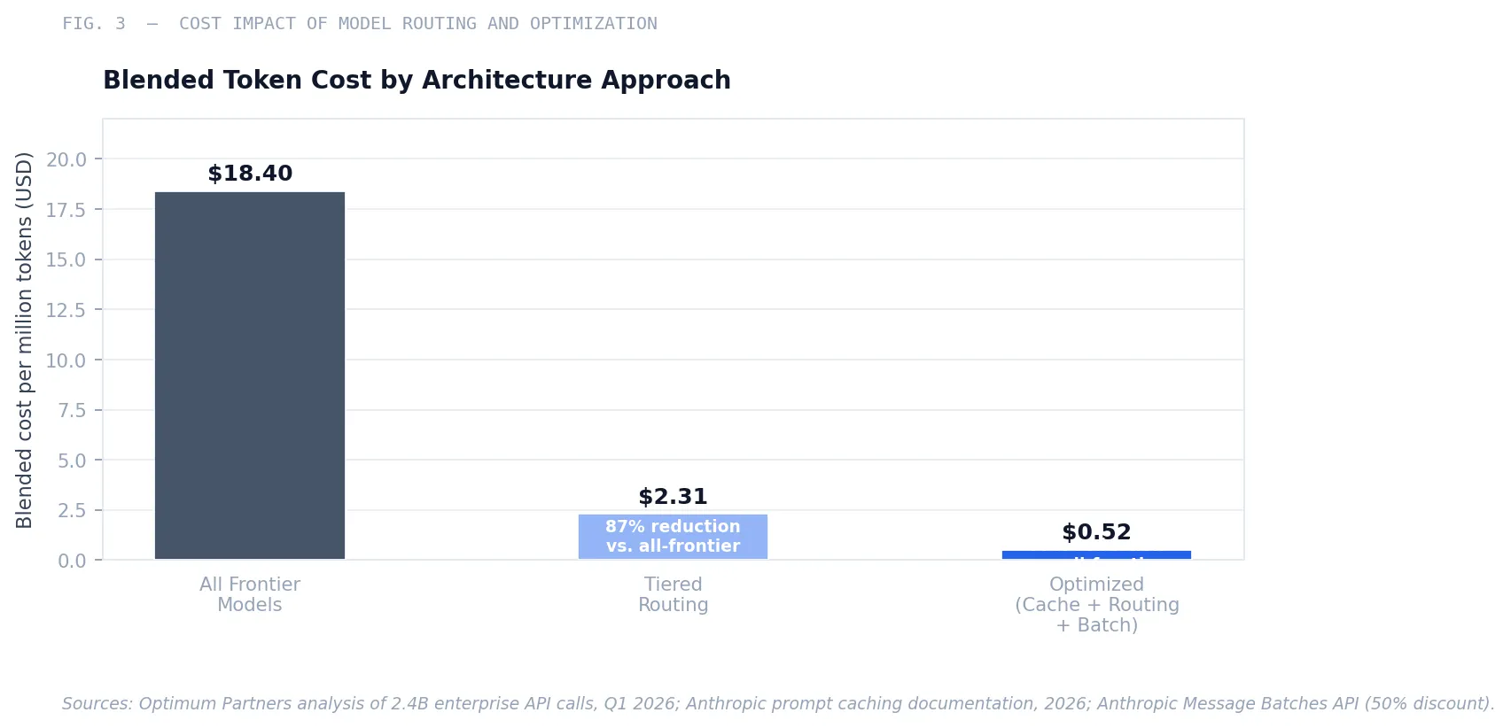 Fig. 3 — Blended token cost by model architecture approach. Tiered routing delivers an 87% cost reduction versus all-frontier deployments; combining caching, routing, and batch processing delivers up to 97% reduction.
