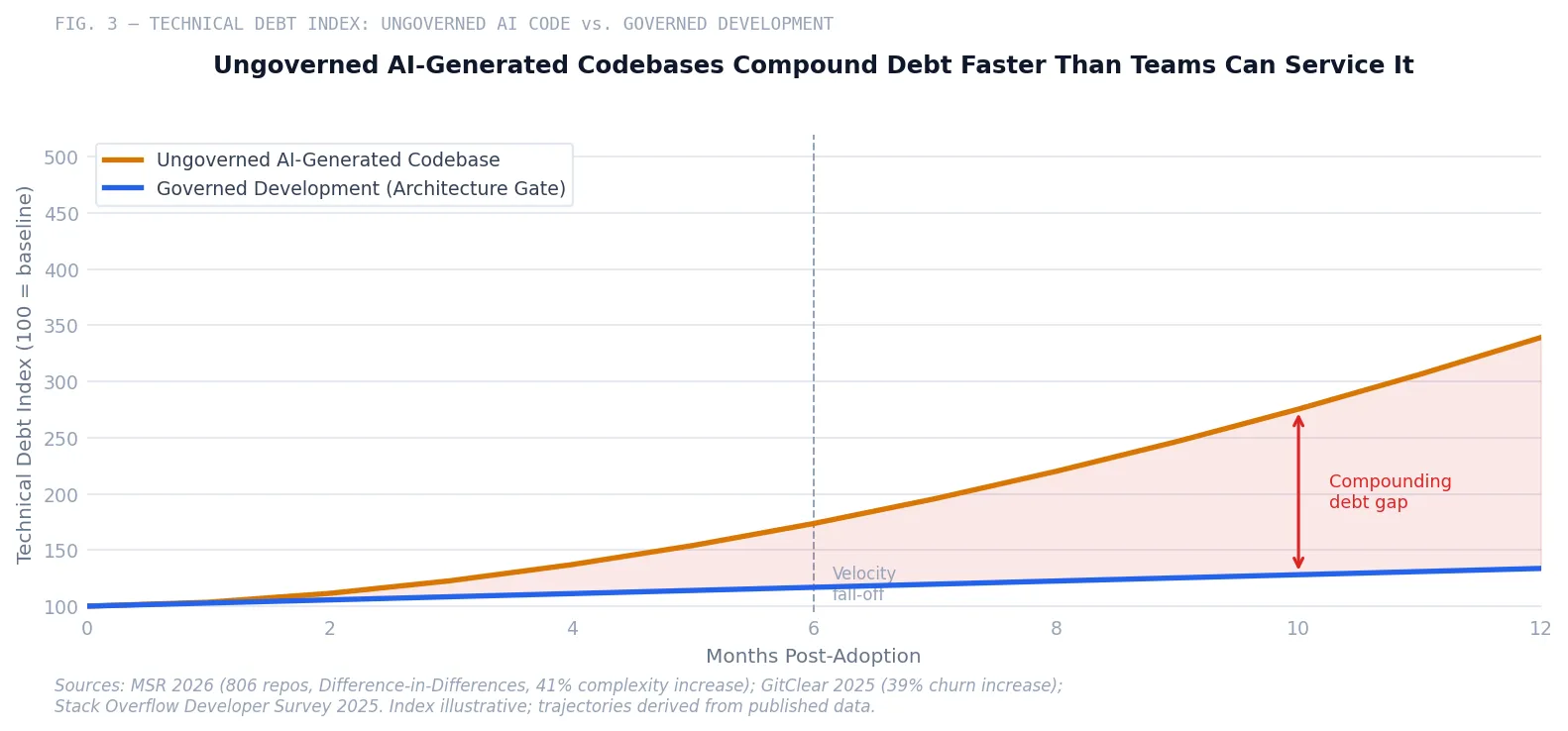 Fig. 3 — Technical debt index: ungoverned AI-generated codebase vs. governed development over 12 months, showing compounding gap beginning at month 3 and velocity fall-off at month 6.