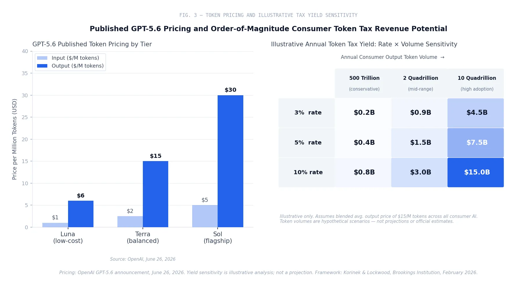 Fig. 3 — GPT-5.6 Published Token Pricing and Illustrative Tax Yield Sensitivity