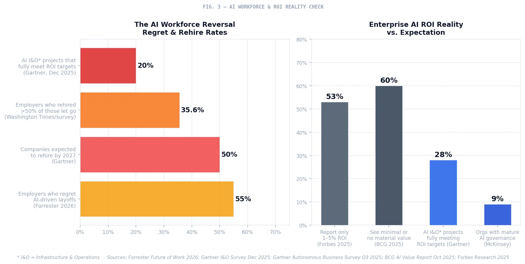 Fig. 3 — AI Workforce & ROI Reality Check