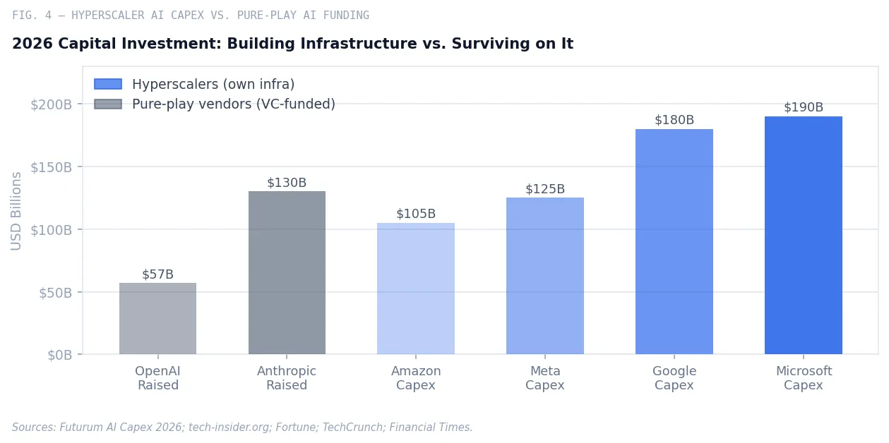 Fig. 4 — 2026 Capital Investment: Building Infrastructure vs. Surviving on It