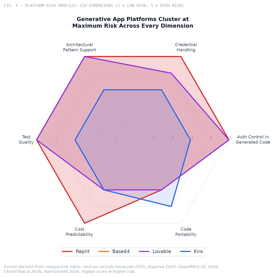 Fig. 4 — Platform risk profile radar across six dimensions (auth control, credential handling, architectural pattern support, test quality, cost predictability, portability). Scores 1–5; higher = higher risk. Generative app platforms cluster at maximum risk across every dimension; Kiro scores lower but is not risk-free.
