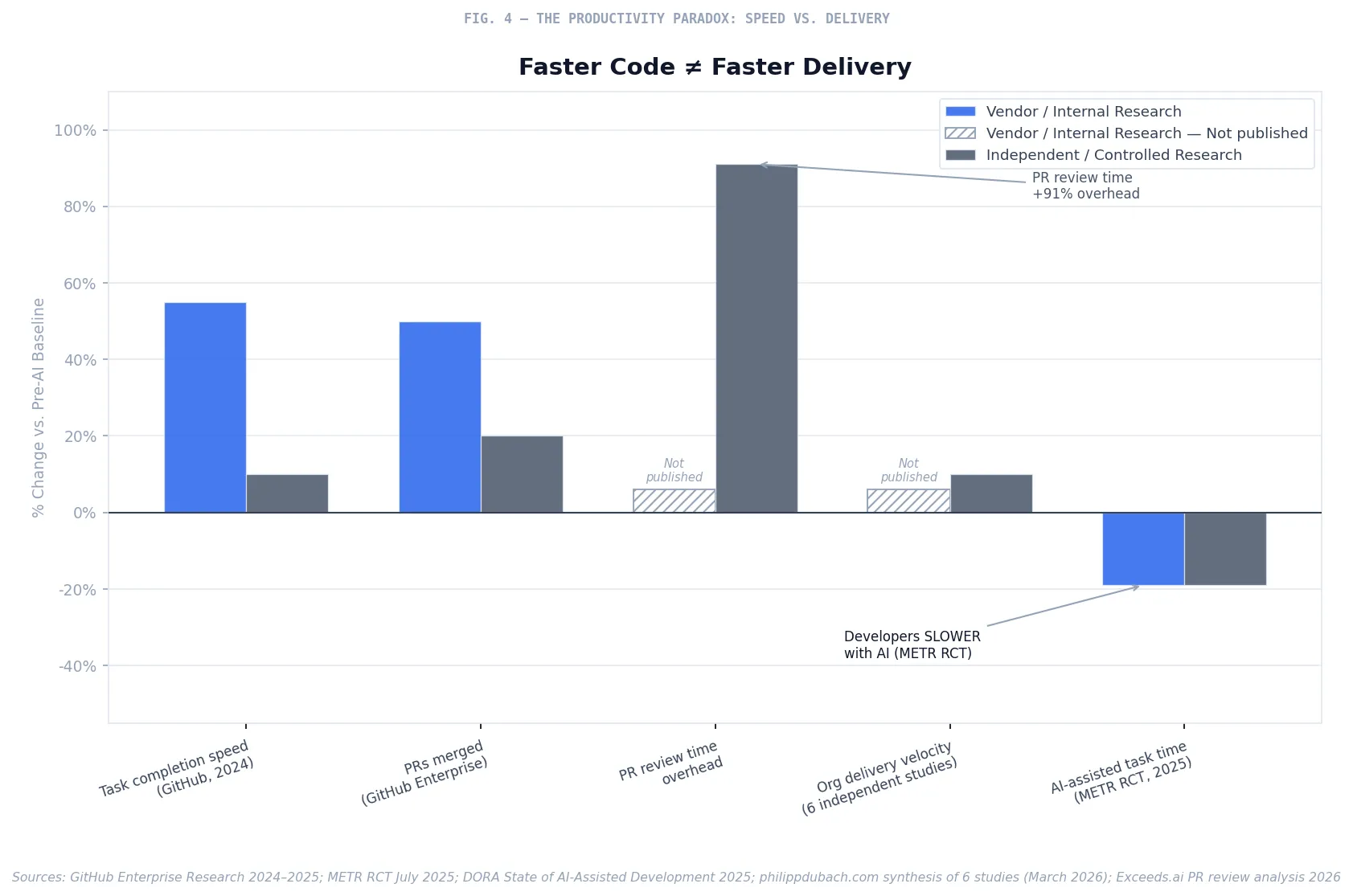 Fig. 4 — The Productivity Paradox: Speed vs. Delivery