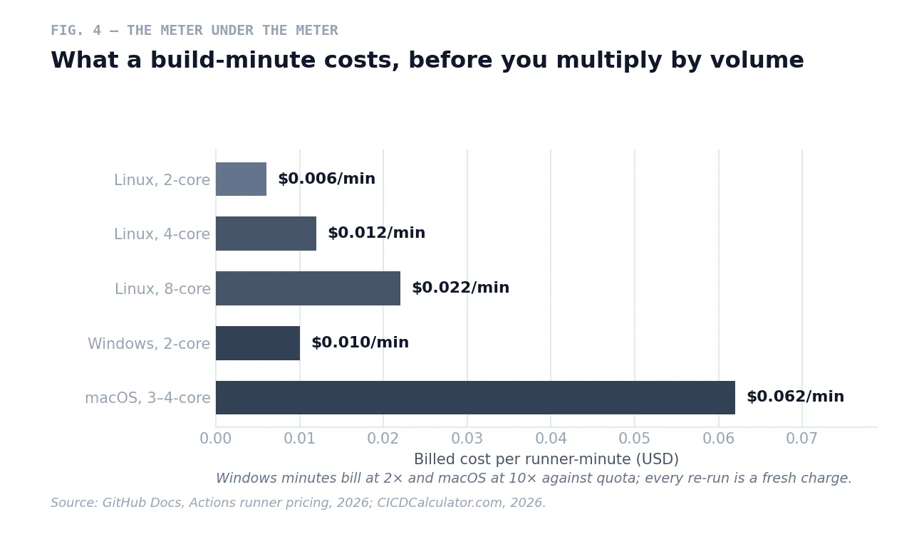 Fig. 4 — Per-minute rates for GitHub-hosted runners in 2026. Small numbers individually, but every re-run of a pipeline is a fresh allocation of billed compute.