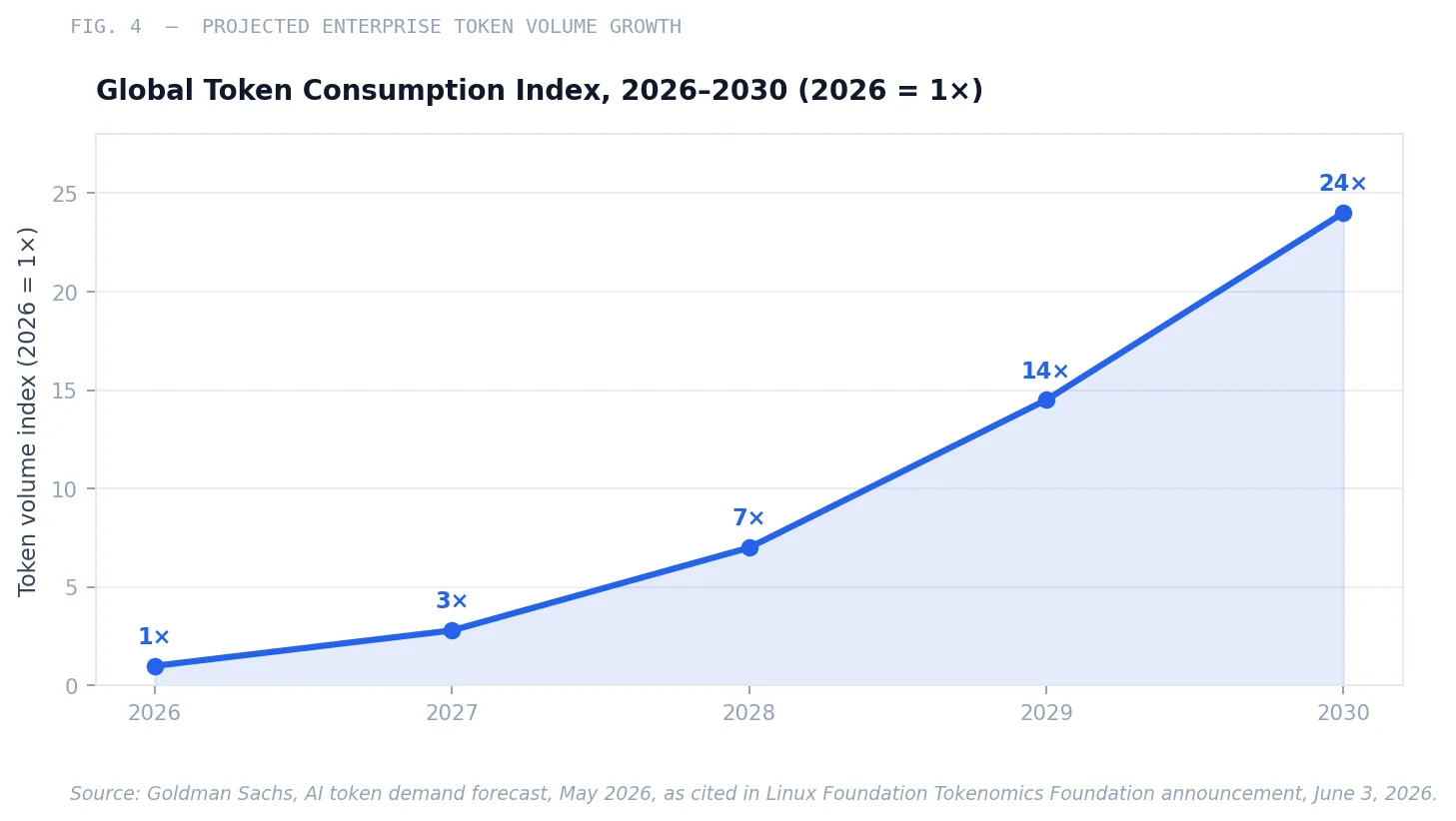 Fig. 4 — Projected global token volume growth, 2026–2030 (2026 = 1×). Goldman Sachs models 24× growth to 120 quadrillion tokens per month, driven by always-on enterprise agents.