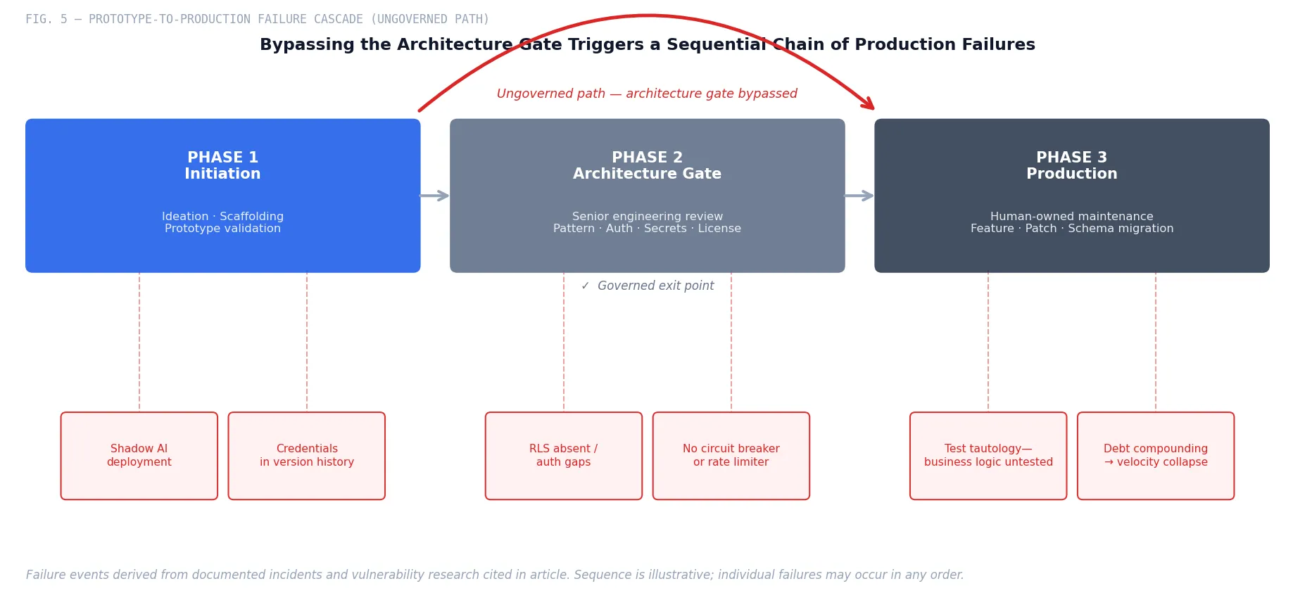 Fig. 5 — Prototype-to-production failure cascade. The governed path routes through an architecture gate between initiation and production. The ungoverned path bypasses the gate, triggering sequential failures: shadow AI deployment, credentials in version history, RLS and auth gaps, absent circuit breakers and rate limiters, test tautology, and compounding technical debt.