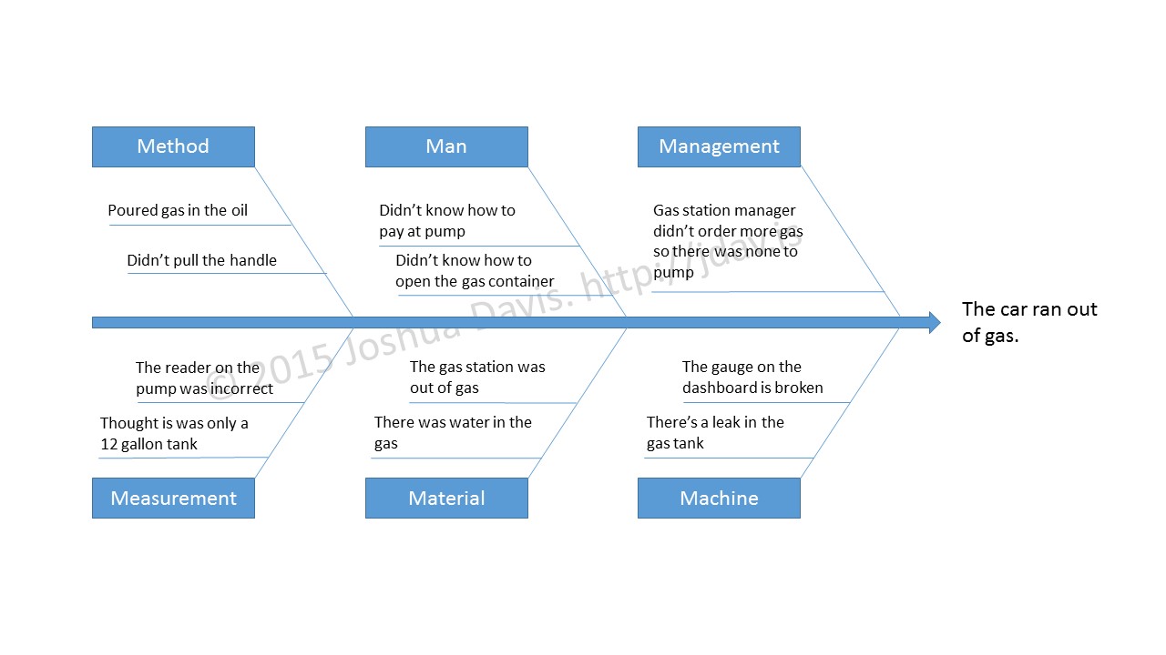ishikawa fishbone diagram